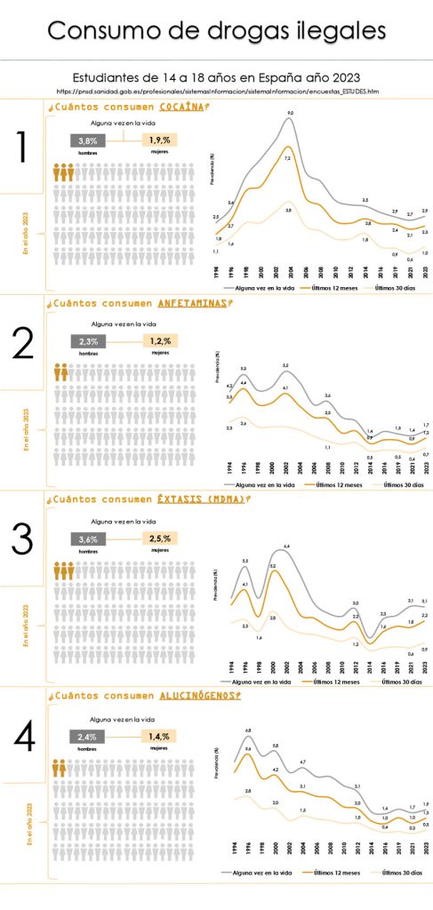 Consumo drogas tóxicas en España
