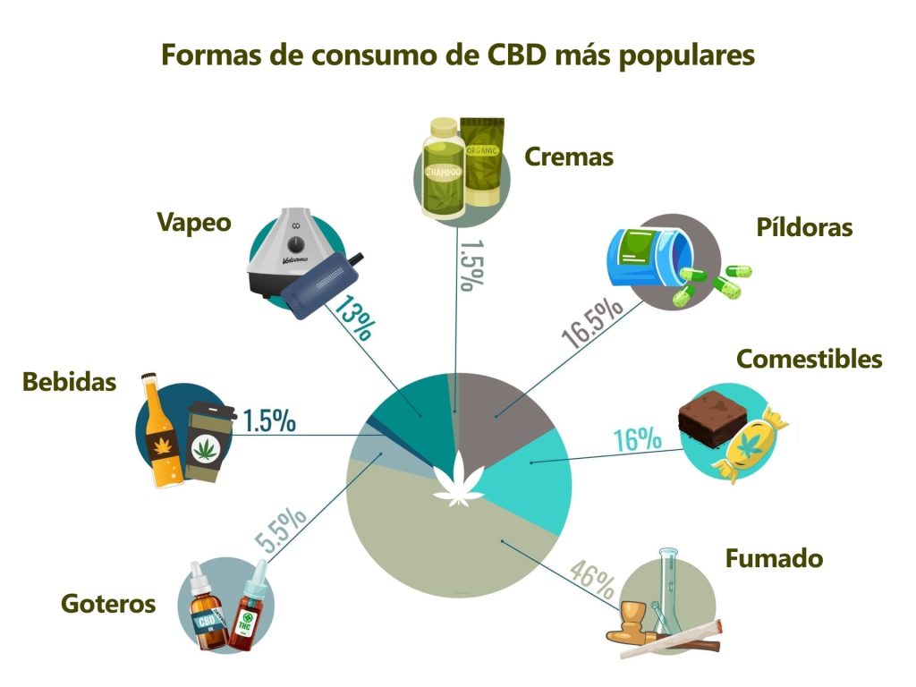 formas de consumo de cbd