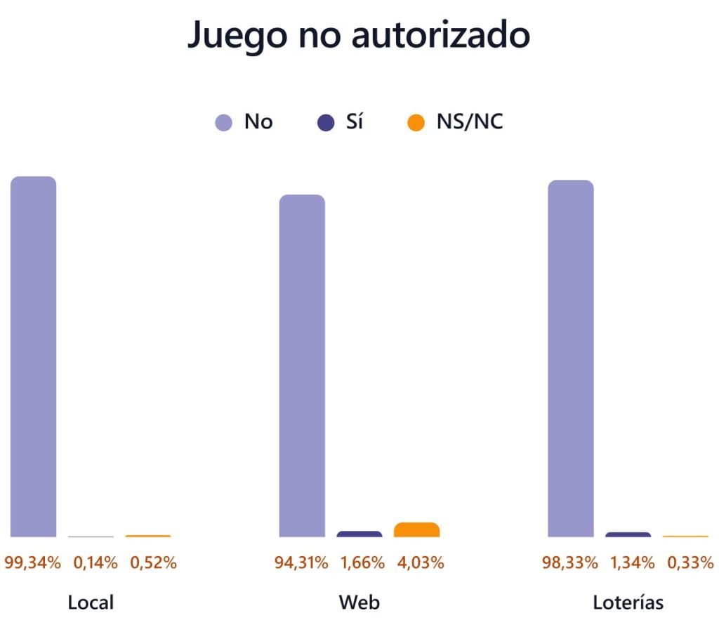 ludopatia y juego no autorizado