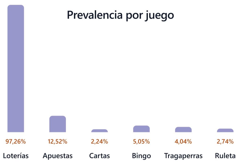 ludopatia: prevalencia por juego en españa