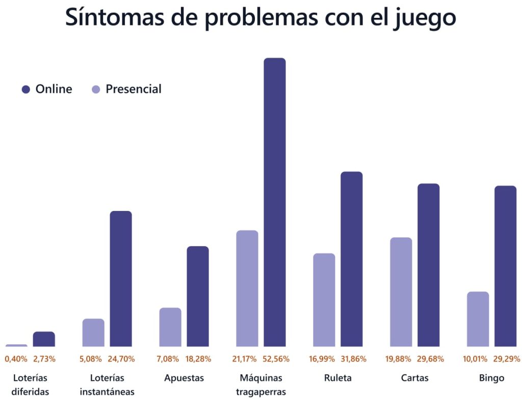 Síntomas de problemas con el juego