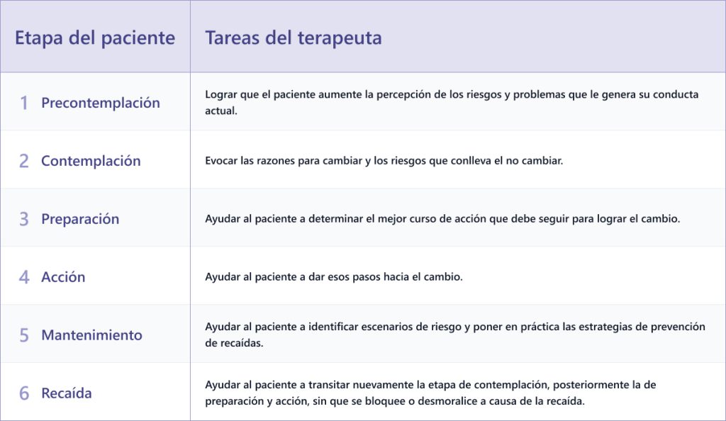 terapeuta modelo prochaska