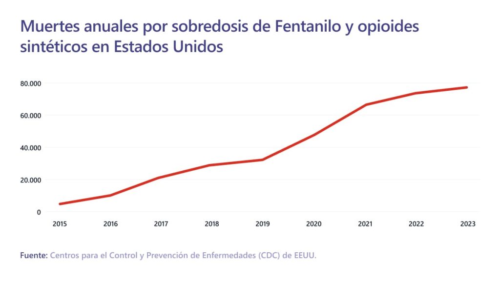 muertes por sobredosis de fentanilo en estados unidos