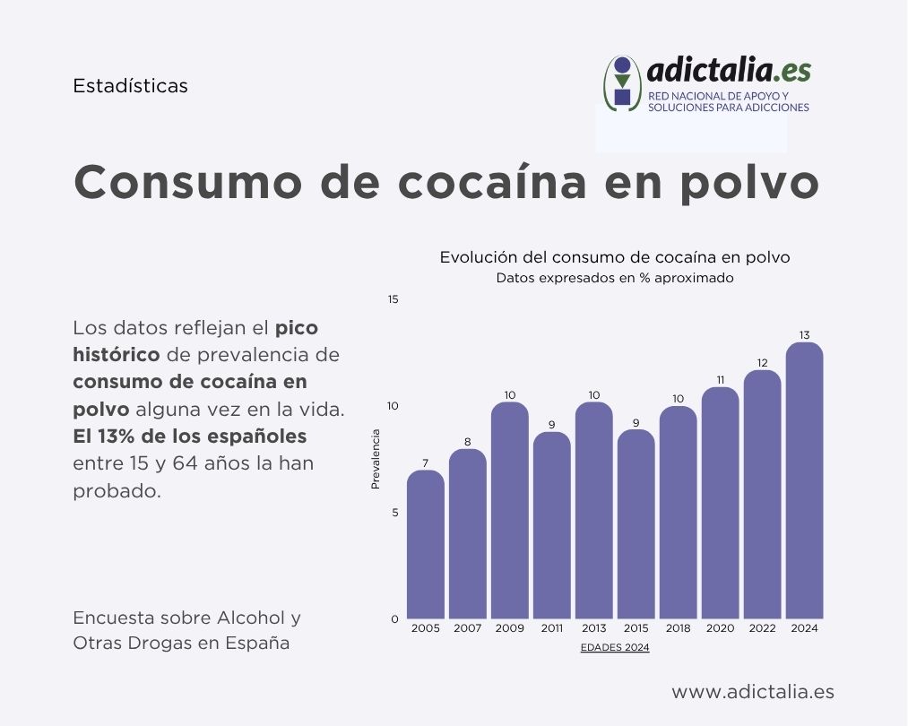 Consumo de cocaína en polvo en España